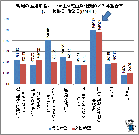 ↑ 現職の雇用形態についた主な理由別・転職などの希望者率(非正規職員・従業員)(2014年)