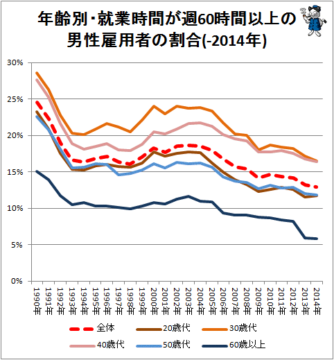 ↑ 年齢別・就業時間が週60時間以上の男性雇用者の割合(-2014年)