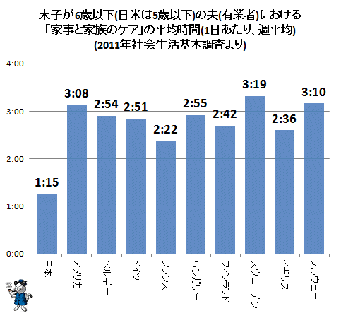 ↑ 末子が6歳以下(日米は5歳以下)の夫(有業者)における「家事と家族のケア」の平均時間(1日あたり、週平均)(2011年社会生活基本調査より)