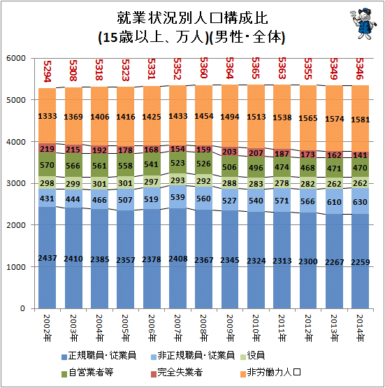 ↑ 就業状況別人口構成比(15歳以上、万人)(男性・全体)