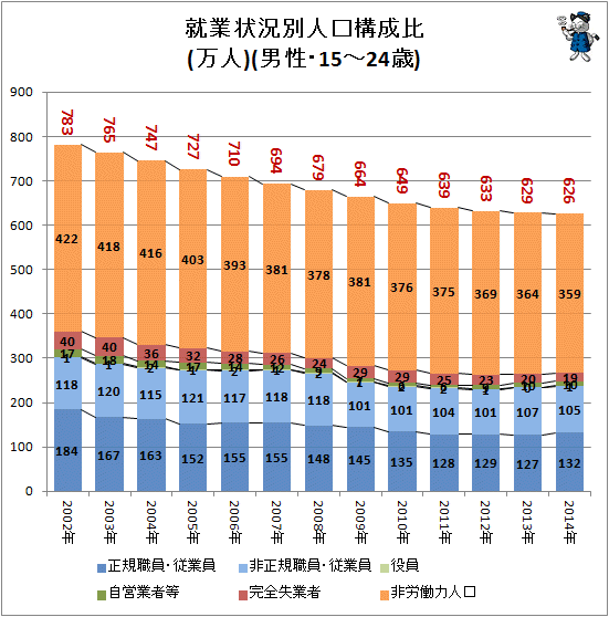 ↑ 就業状況別人口構成比(万人)(男性・15-24歳)