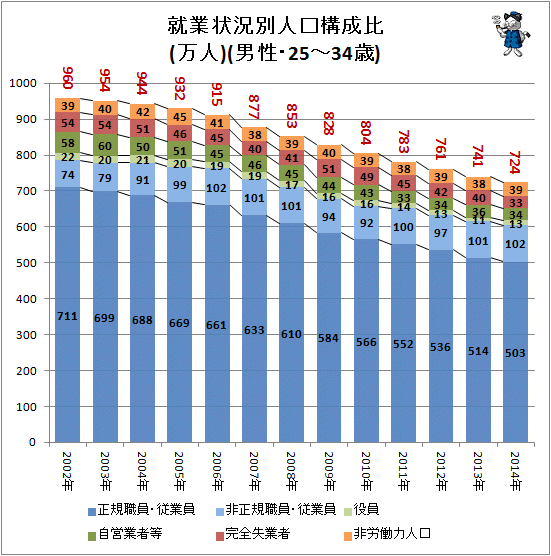 ↑ 就業状況別人口構成比(万人)(男性・25-34歳)