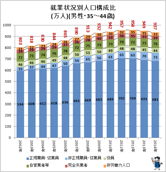 ↑ 就業状況別人口構成比(万人)(男性・35-44歳)