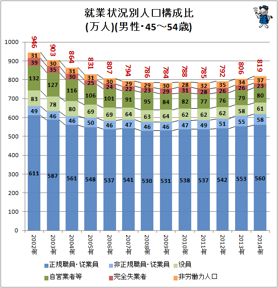 ↑ 就業状況別人口構成比(万人)(男性・45-54歳)