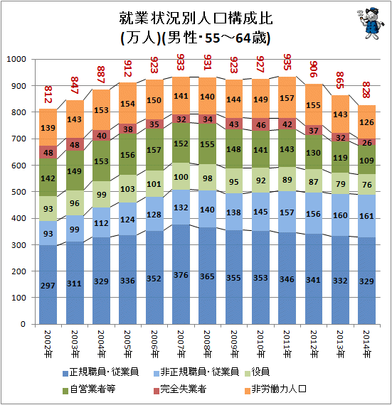 ↑ 就業状況別人口構成比(万人)(男性・55-64歳)