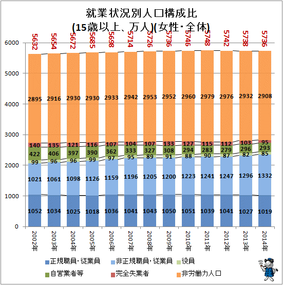 ↑ 就業状況別人口構成比(15歳以上、万人)(女性・全体)