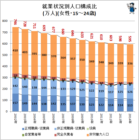 ↑ 就業状況別人口構成比(万人)(女性・15-24歳)