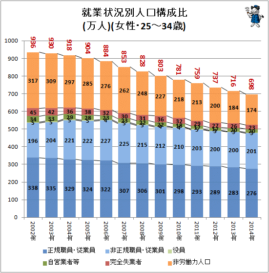 ↑ 就業状況別人口構成比(万人)(女性・25-34歳)