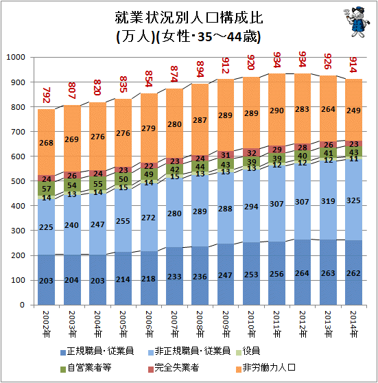 ↑ 就業状況別人口構成比(万人)(女性・35-44歳)