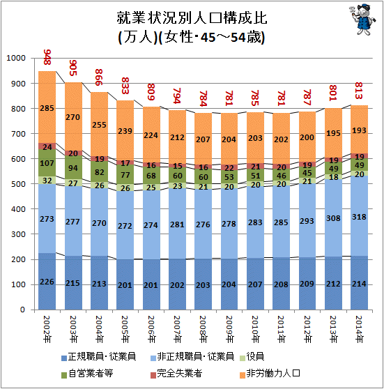 ↑ 就業状況別人口構成比(万人)(女性・45-54歳)