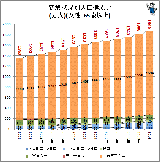 ↑ 就業状況別人口構成比(万人)(女性・65歳以上)