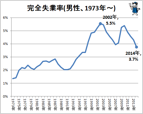 ↑ 完全失業率(男性、1973年-、全体)