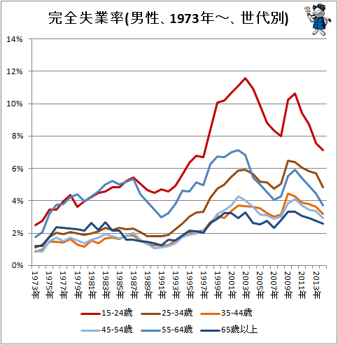 ↑ 完全失業率(男性、1973年-、世代別)