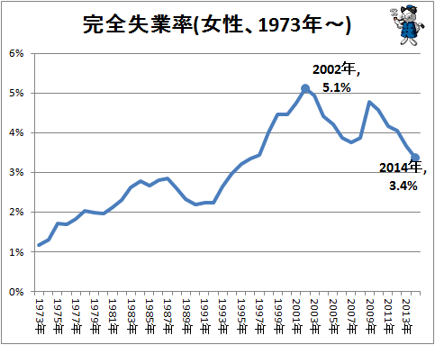 ↑ 完全失業率(女性、1973年-、全体)