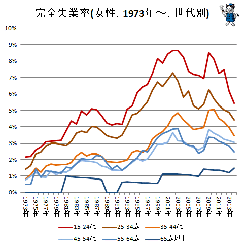 ↑ 完全失業率(女性、1973年-、世代別)