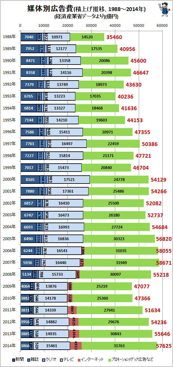 ↑ 媒体別広告費(積上げ推移、1988-2014年)(経済産業省データより)(億円)