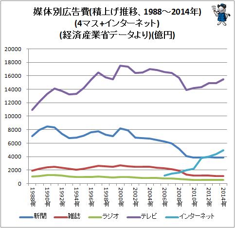 ↑ 媒体別広告費(積上げ推移、1988-2014年)(4マス+インターネット)(経済産業省データより)(億円)