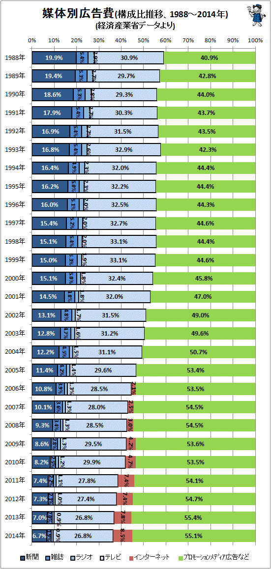 ↑ 媒体別広告費(構成比推移、1988-2014年)(経済産業省データより)