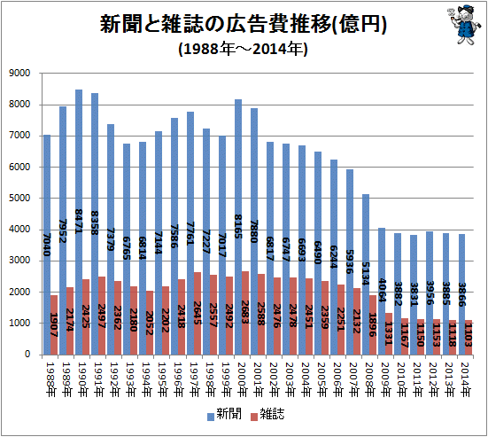 ↑ 新聞と雑誌の広告費推移(億円)(1988年-2014年)