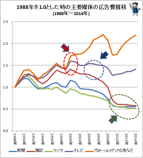 ↑ 1988年を1.0とした時の主要媒体の広告費推移(1988年-2014年)