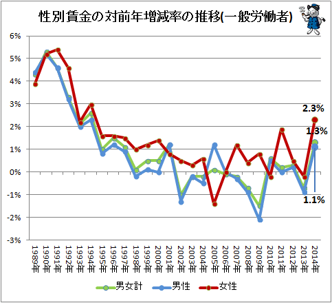 ↑ 性別賃金の対前年増減率の推移