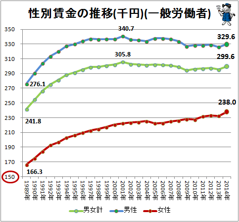 ↑ 性別賃金の推移(千円)(一般労働者)