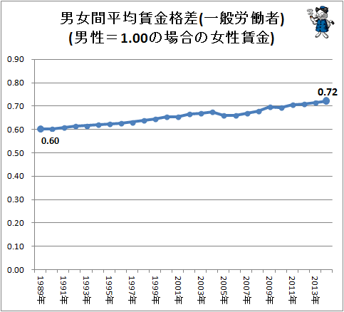 ↑ 男女間平均賃金格差(一般労働者)(男性=1.00の場合の女性賃金)