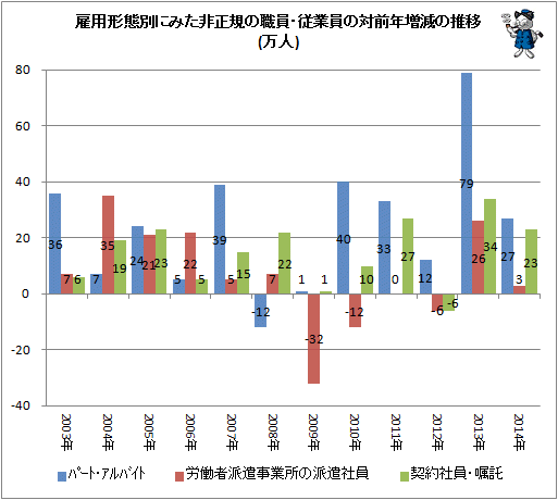 ↑ 雇用形態別にみた非正規の職員・従業員の対前年増減の推移(万人)(再録)