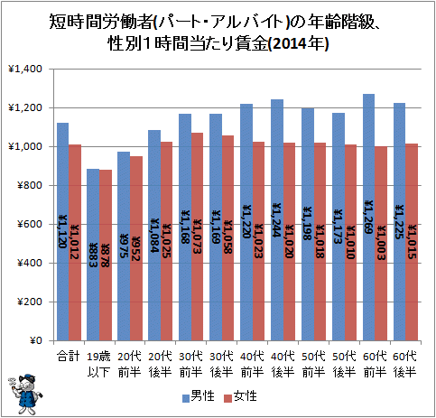 ↑ 短時間労働者(パート・アルバイト)の年齢階級、性別1時間当たり賃金(2014年)