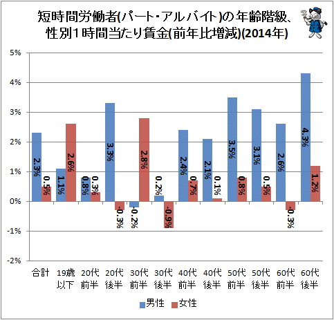 ↑ 短時間労働者(パート・アルバイト)の年齢階級、性別1時間当たり賃金(前年比増減)(2014年)
