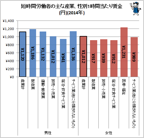 ↑ 短時間労働者の主な産業、性別1時間当たり賃金(円)(2014年)