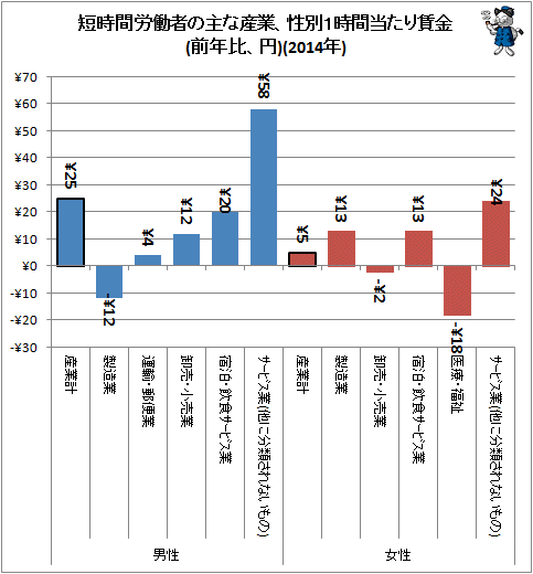 ↑ 短時間労働者の主な産業、性別1時間当たり賃金(前年比、円)(2014年)