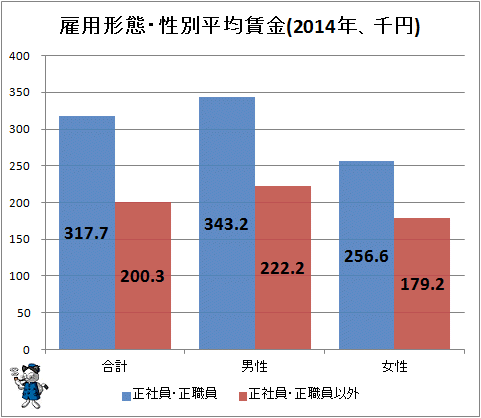 ↑ 雇用形態・性別平均賃金(2014年、千円)