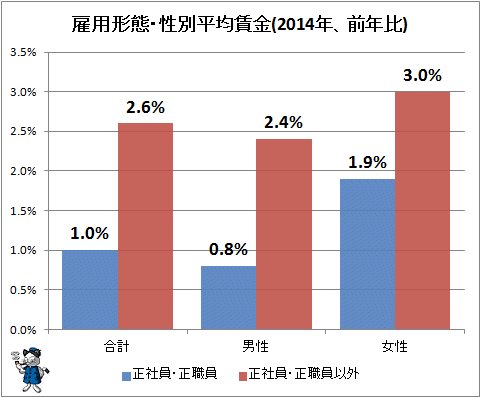 ↑ 雇用形態・性別平均賃金(2014年、前年比)