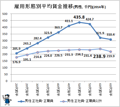 ↑ 雇用形態別平均賃金推移(男性、千円)(2014年)