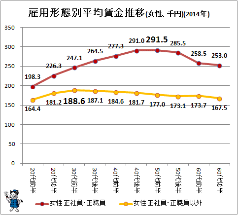 ↑ 雇用形態別平均賃金推移(女性、千円)(2014年)