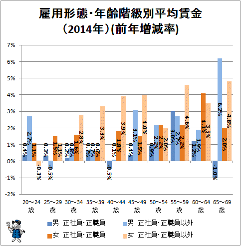 ↑ 雇用形態・年齢階級別平均賃金(2014年)(前年増減率)