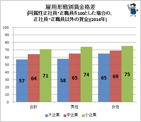 ↑ 雇用形態別賃金格差(同属性正社員・正職員を100とした場合の賃金)(2014年)