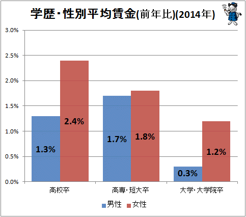 ↑ 学歴・性別平均賃金(前年比)(2014年)