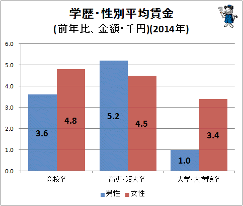 ↑ 学歴・性別平均賃金(前年比、金額・千円)(2014年)