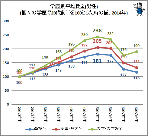↑ 学歴別平均賃金(男性)(個々の学歴で20代前半を100とした時の値、2014年)