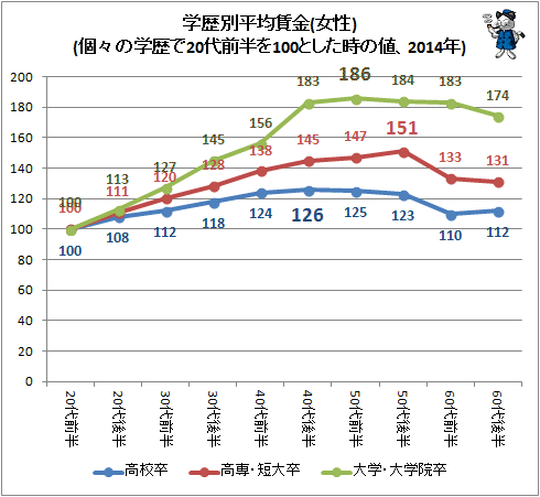 ↑ 学歴別平均賃金(女性)(個々の学歴で20代前半を100とした時の値、2014年)