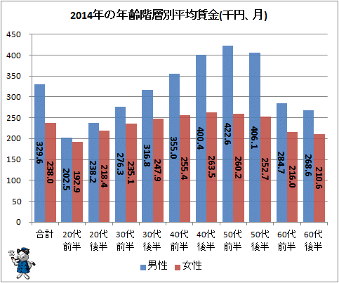 ↑ 2014年の年齢階層別平均賃金(千円、月)