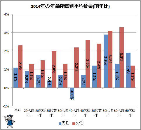 ↑ 2014年の年齢階層別平均賃金(前年比)