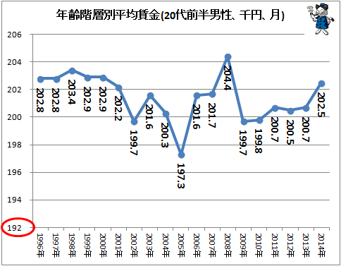 ↑ 年齢階層別平均賃金(20代前半男性、千円、月)