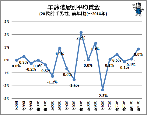 ↑ 年齢階層別平均賃金(20代前半男性、前年比)