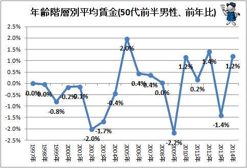 ↑ 年齢階層別平均賃金(30代-50代前半男性、前年比)