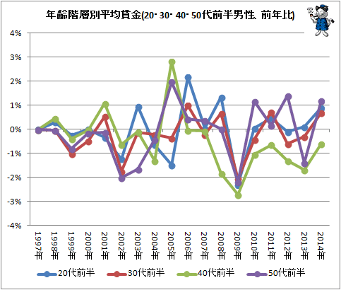 ↑ 年齢階層別平均賃金(20・30・40・50代前半男性、前年比)