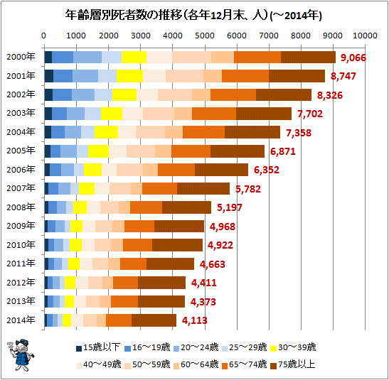 ↑ 年齢層別死者数の推移(各年12月末、人)(-2014年)(積み上げグラフ)