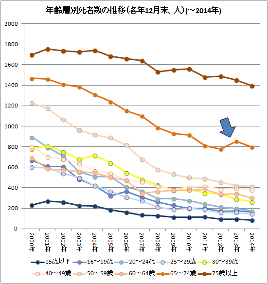 ↑ 年齢層別死者数の推移(-2014年)(各年12月末、人)(各年齢階層別折れ線グラフ)